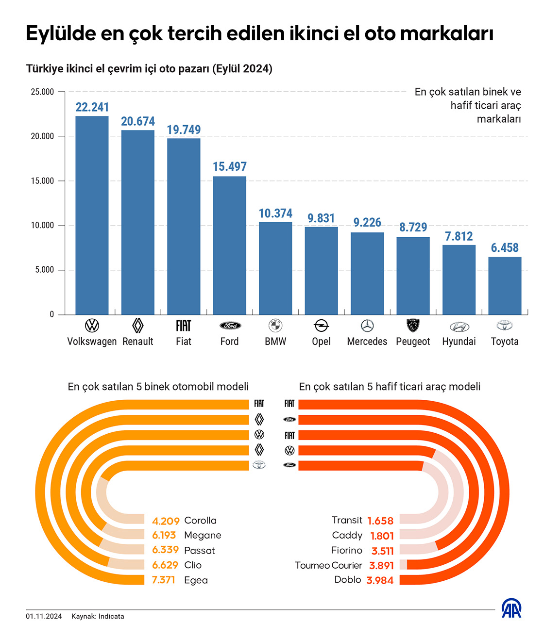 Eylülde en çok tercih edilen ikinci el oto markaları belli oldu