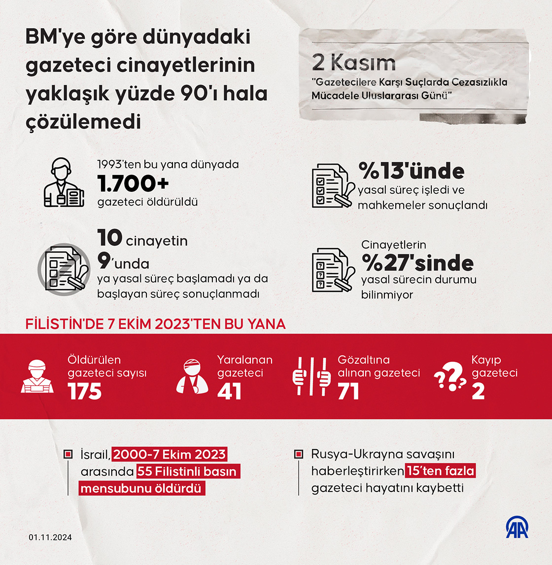 BM'ye göre dünyadaki gazeteci cinayetlerinin yaklaşık yüzde 90'ı hala çözülemedi