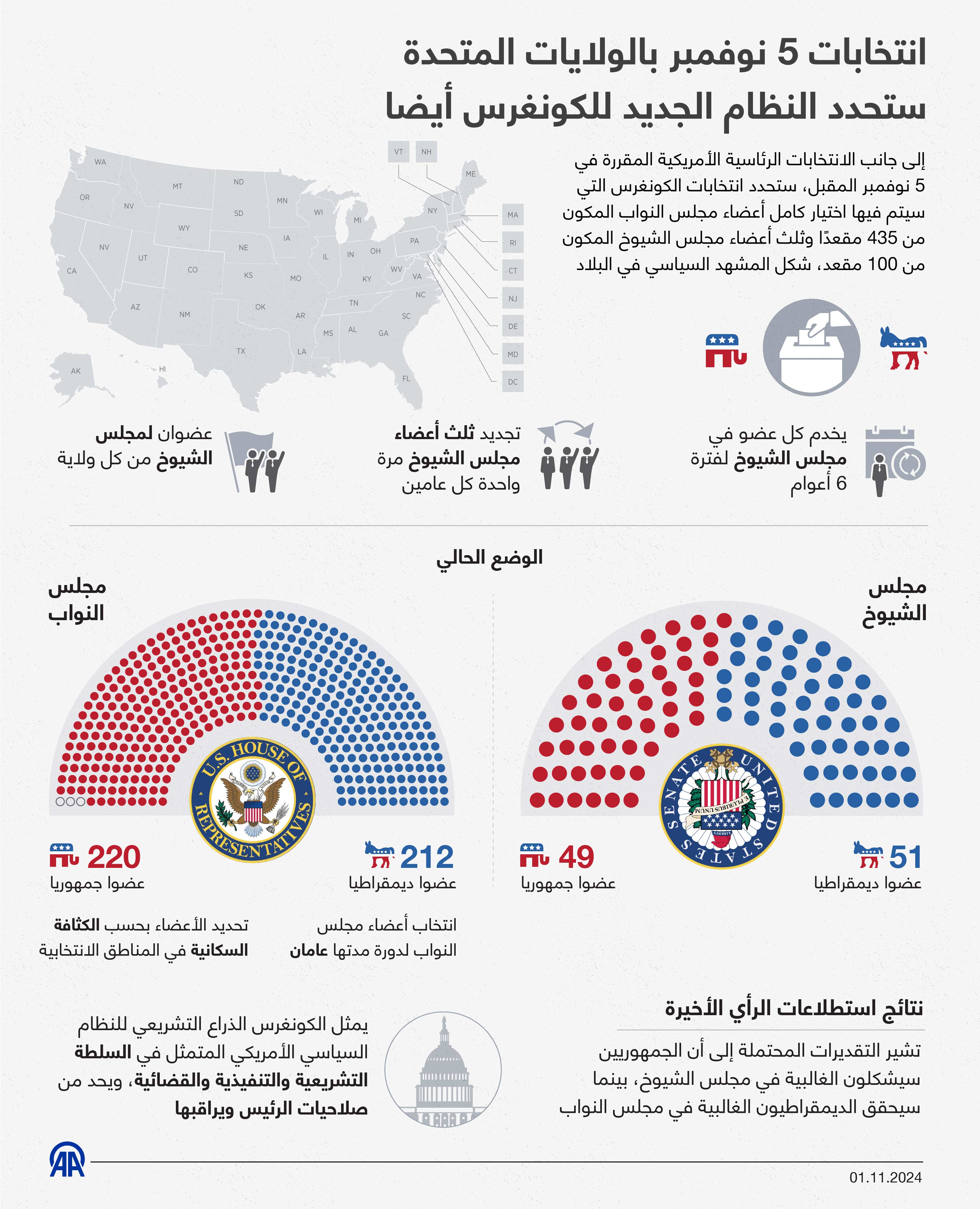 انتخابات 5 نوفمبر بالولايات المتحدة ستحدد النظام الجديد للكونغرس أيضا