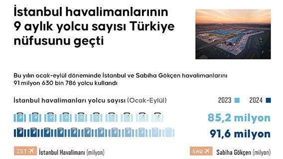 İstanbul havalimanlarının 9 aylık yolcu sayısı Türkiye nüfusunu geçti