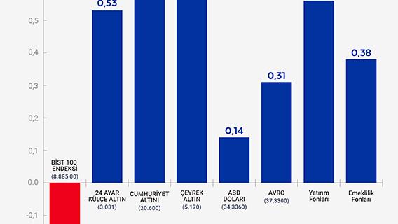 Yatırım araçlarının haftalık performansı