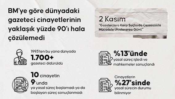 BM'ye göre dünyadaki gazeteci cinayetlerinin yaklaşık yüzde 90'ı hala çözülemedi