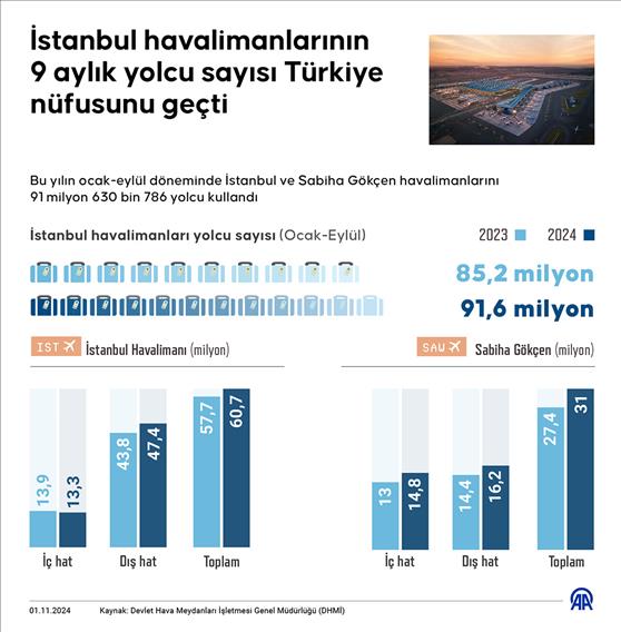 İstanbul havalimanlarının 9 aylık yolcu sayısı Türkiye nüfusunu geçti