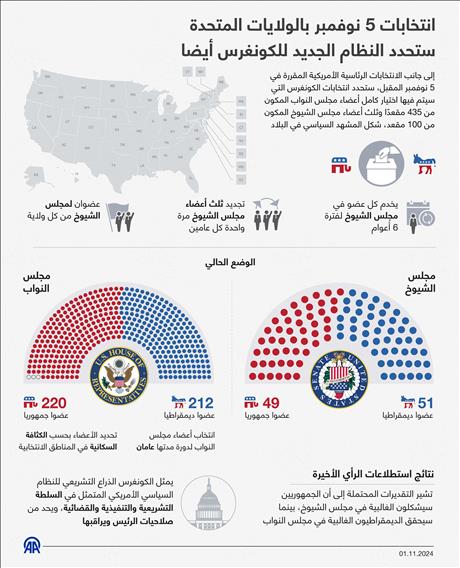 انتخابات 5 نوفمبر بالولايات المتحدة ستحدد النظام الجديد للكونغرس أيضا