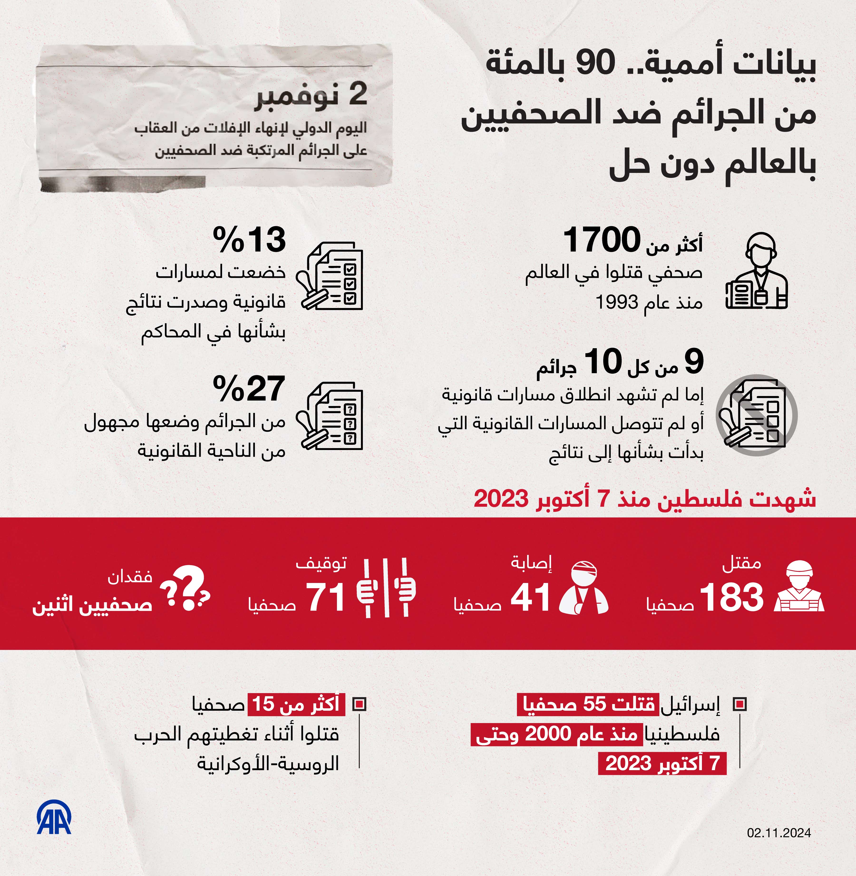 بيانات أممية.. 90 بالمئة من الجرائم ضد الصحفيين بالعالم دون حل