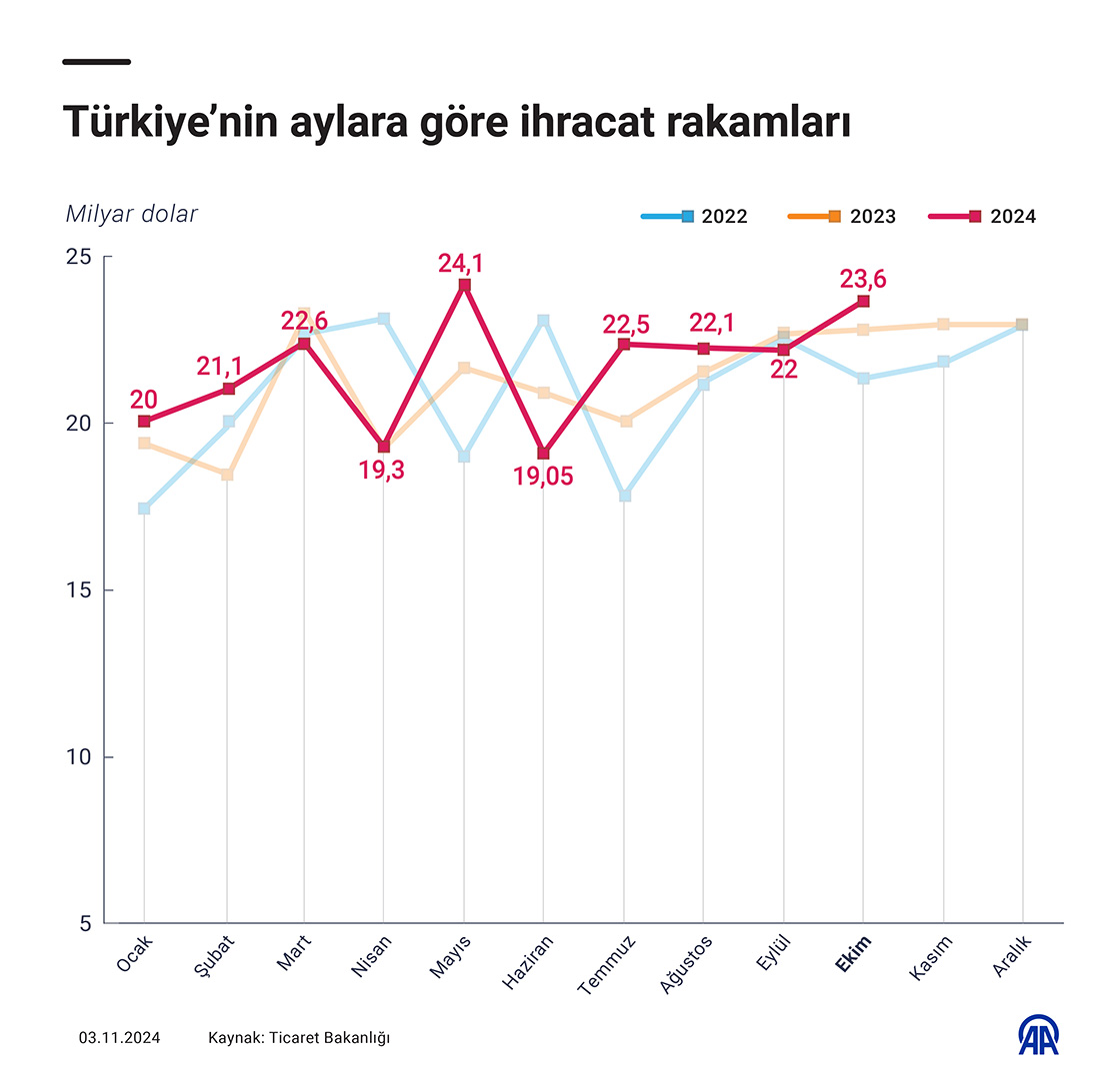 Türkiye’nin aylara göre ihracat rakamları