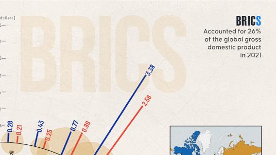 The Group of Seven and BRICS