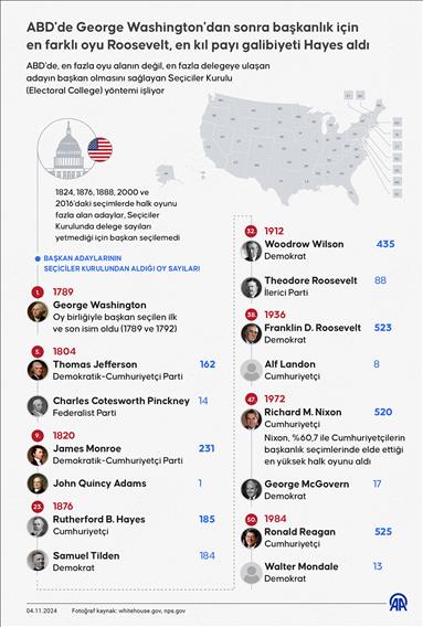 ABD'de George Washington'dan sonra başkanlık için en farklı oyu Roosevelt, en kıl payı galibiyeti Hayes aldı
