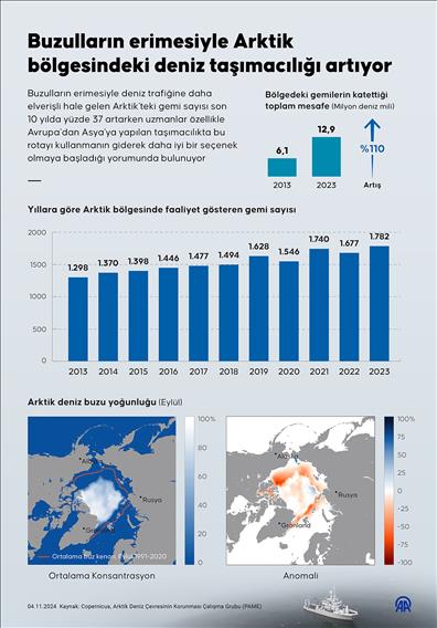 Buzulların erimesiyle Arktik bölgesindeki deniz taşımacılığı artıyor