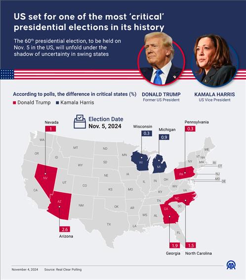 US set for one of the most ‘critical’ presidential elections in its history