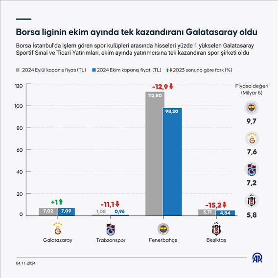 Borsa liginin ekim ayında tek kazandıranı Galatasaray oldu