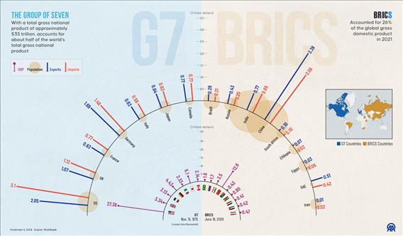 The Group of Seven and BRICS