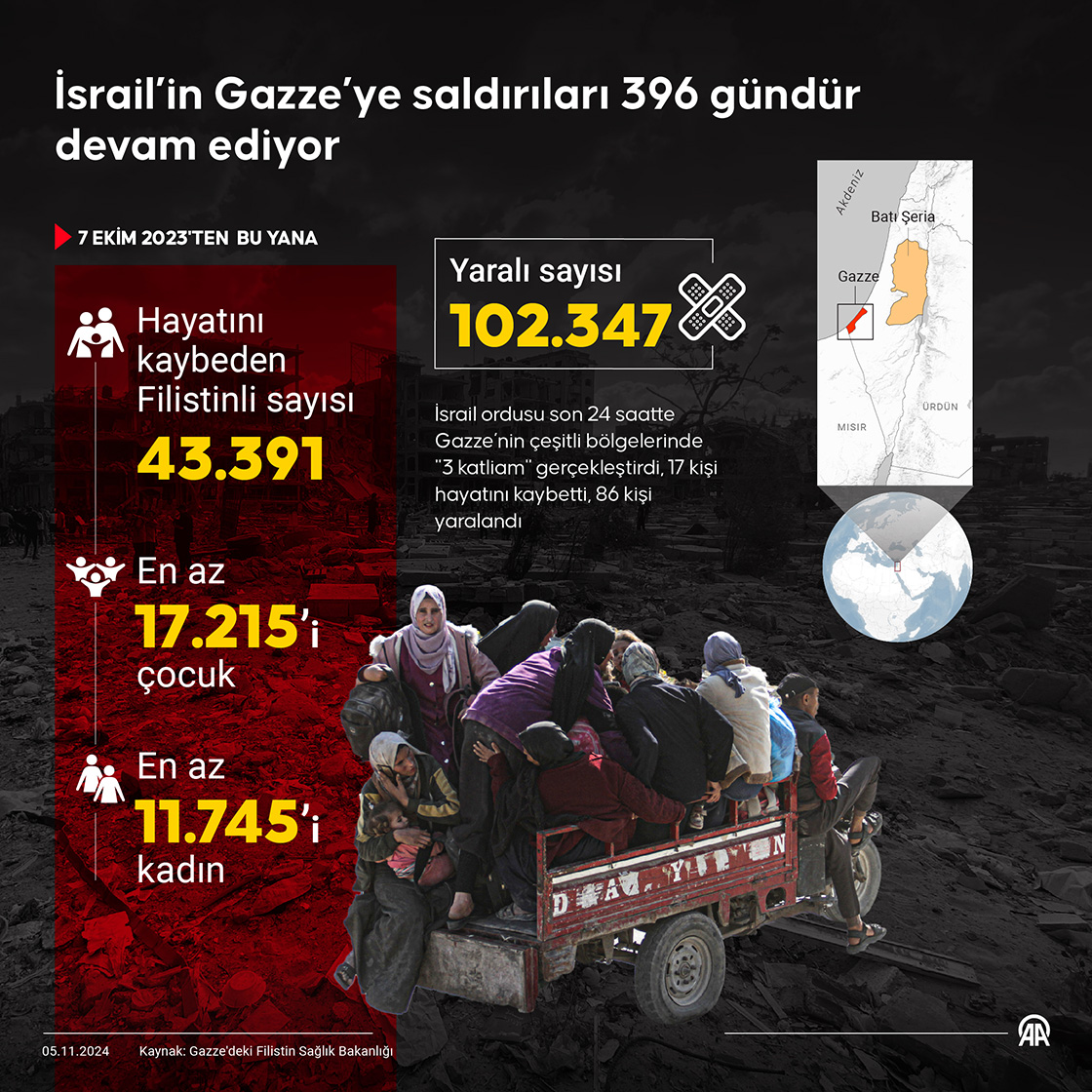 İsrail’in Gazze’ye saldırıları 396 gündür devam ediyor