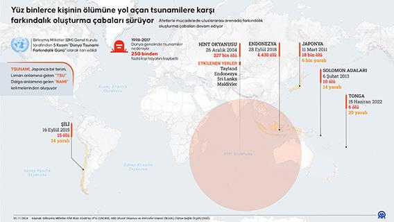 Yüz binlerce kişinin ölümüne yol açan tsunamilere karşı farkındalık oluşturma çabaları sürüyor