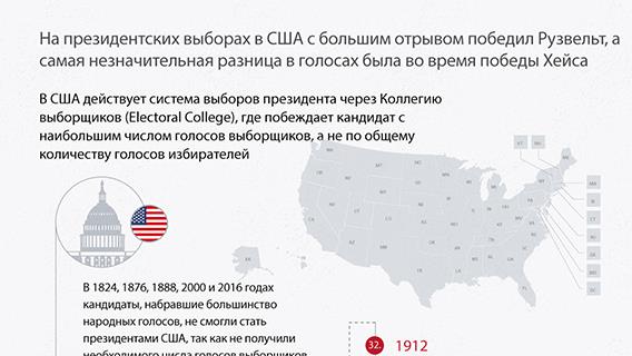 На президентских выборах в США с большим отрывом победил Рузвельт, а самая незначительная разница в голосах была во время победы Хейса