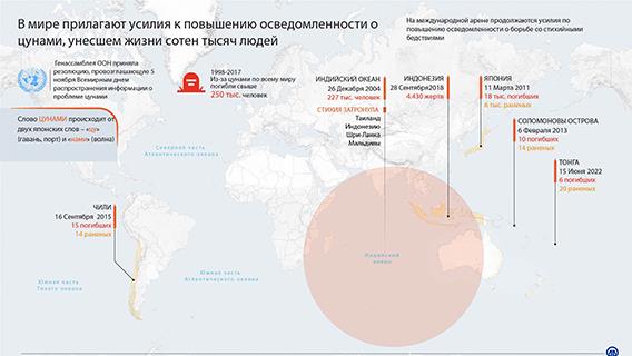 5 ноября в мире отмечают Всемирный день распространения информации о проблеме цунами