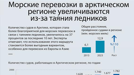 Морские перевозки в арктическом регионе увеличиваются  из-за таяния ледников