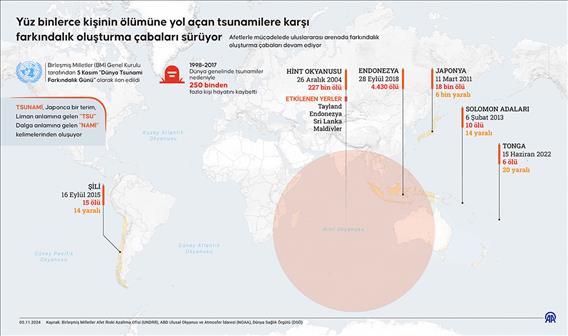 Yüz binlerce kişinin ölümüne yol açan tsunamilere karşı farkındalık oluşturma çabaları sürüyor
