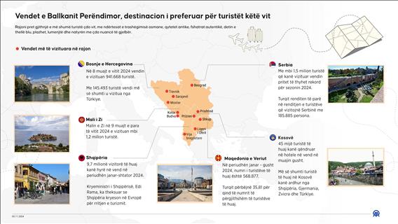 Vendet e Ballkanit Perëndimor, destinacion i preferuar për turistët këtë vit