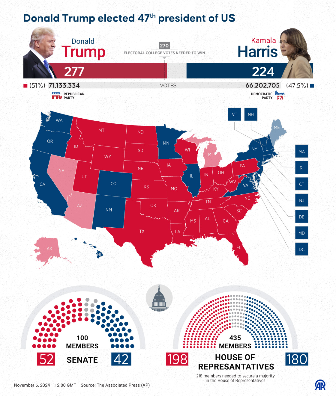 Donald Trump elected 47th president of US