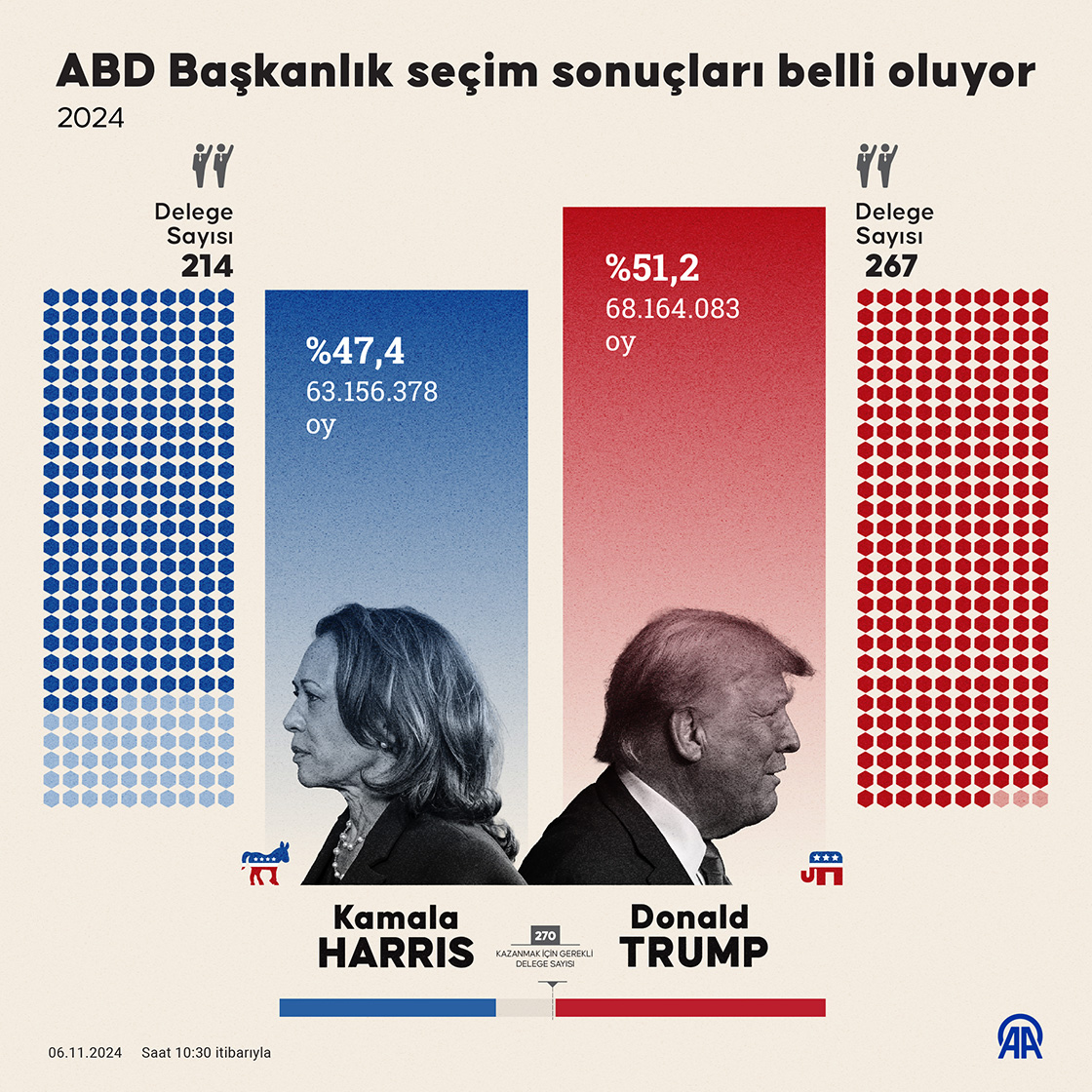 ABD başkanlık seçimi sonuçları belli oluyor