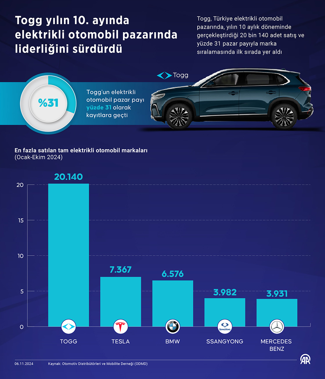 Togg yılın 10. ayında elektrikli otomobil pazarında liderliğini sürdürdü