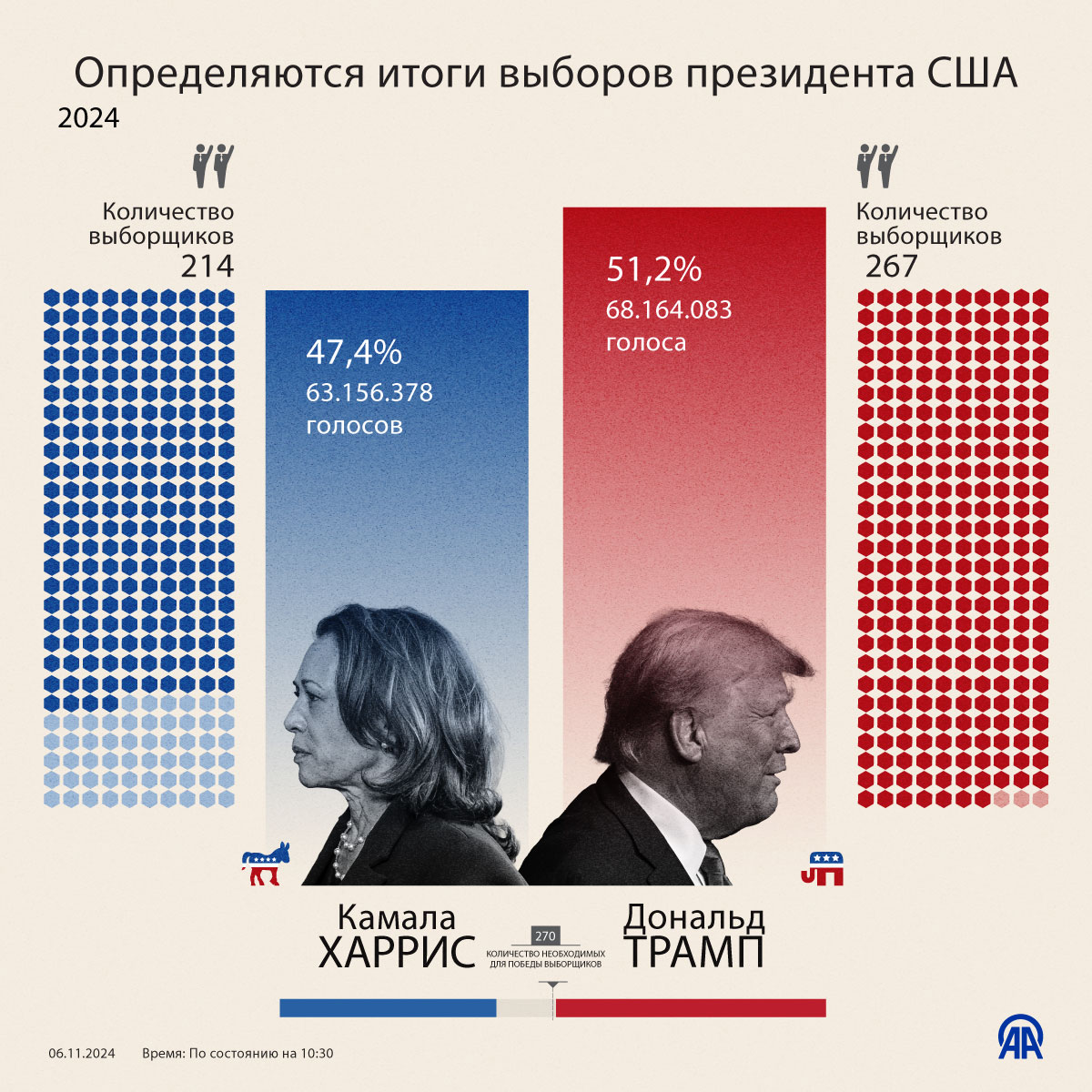 Определяются итоги выборов президента США