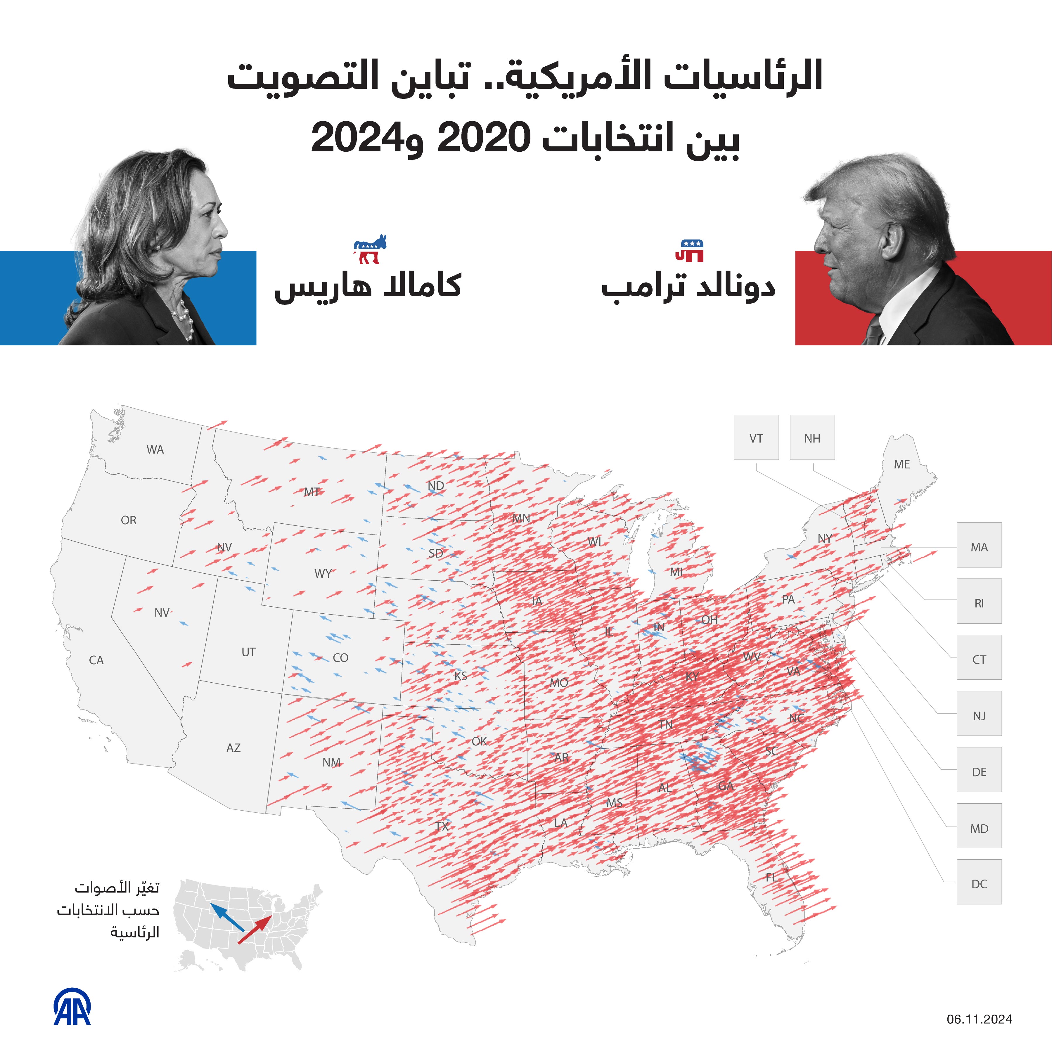 الرئاسيات الأمريكية.. تباين التصويت بين انتخابات 2020 و2024