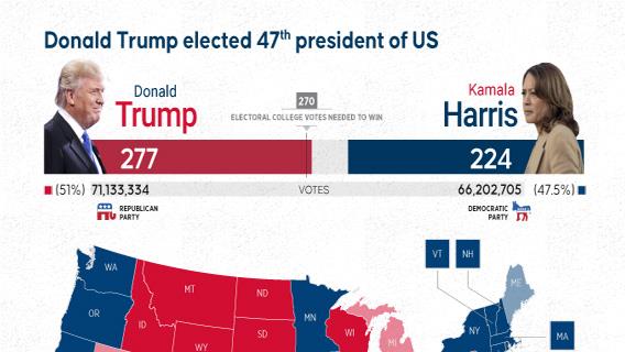 Donald Trump elected 47th president of US