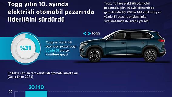 Togg yılın 10. ayında elektrikli otomobil pazarında liderliğini sürdürdü