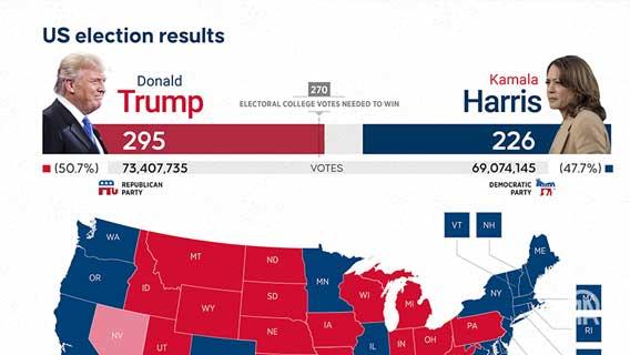 Donald Trump elected 47th president of US