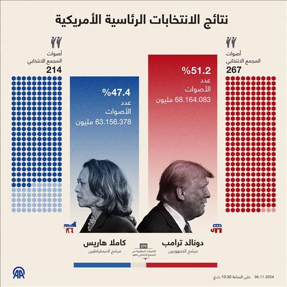 نتائج الانتخابات الرئاسية الأمريكية