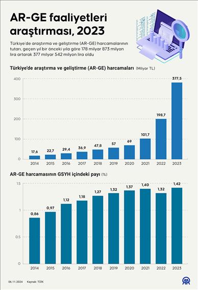 AR-GE faaliyetleri araştırması, 2023