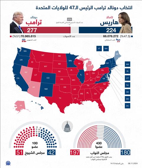 انتخاب دونالد ترامب الرئيس الـ47 للولايات المتحدة