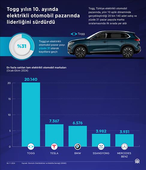 Togg yılın 10. ayında elektrikli otomobil pazarında liderliğini sürdürdü