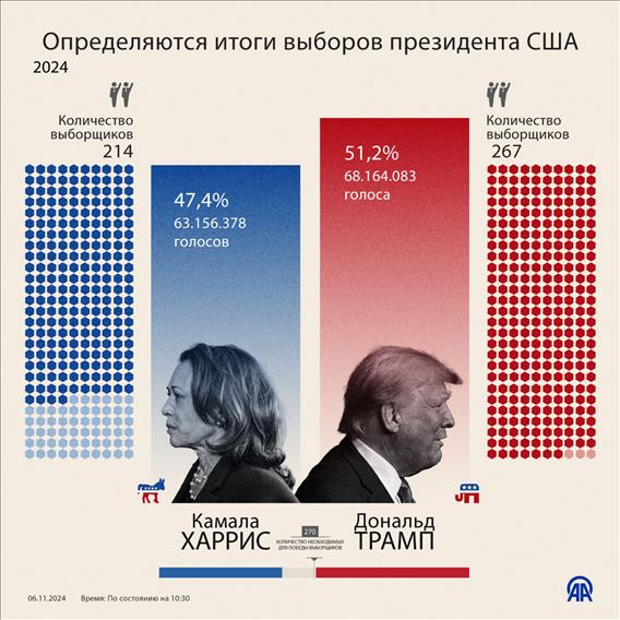 Определяются итоги выборов президента США