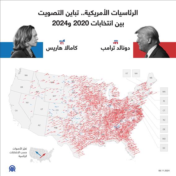 الرئاسيات الأمريكية.. تباين التصويت بين انتخابات 2020 و2024