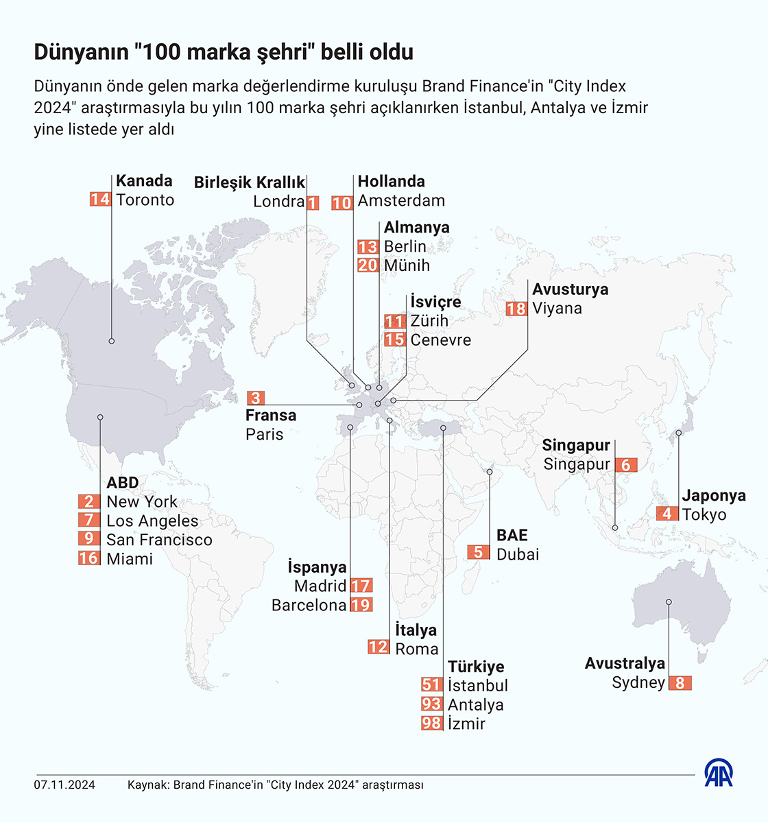 Dünyanın '100 marka şehri' belli oldu