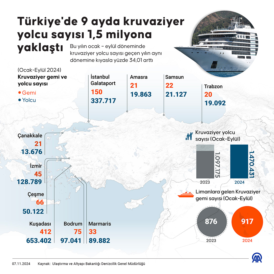 Türkiye'de 9 ayda kruvaziyer yolcu sayısı 1,5 milyona yaklaştı