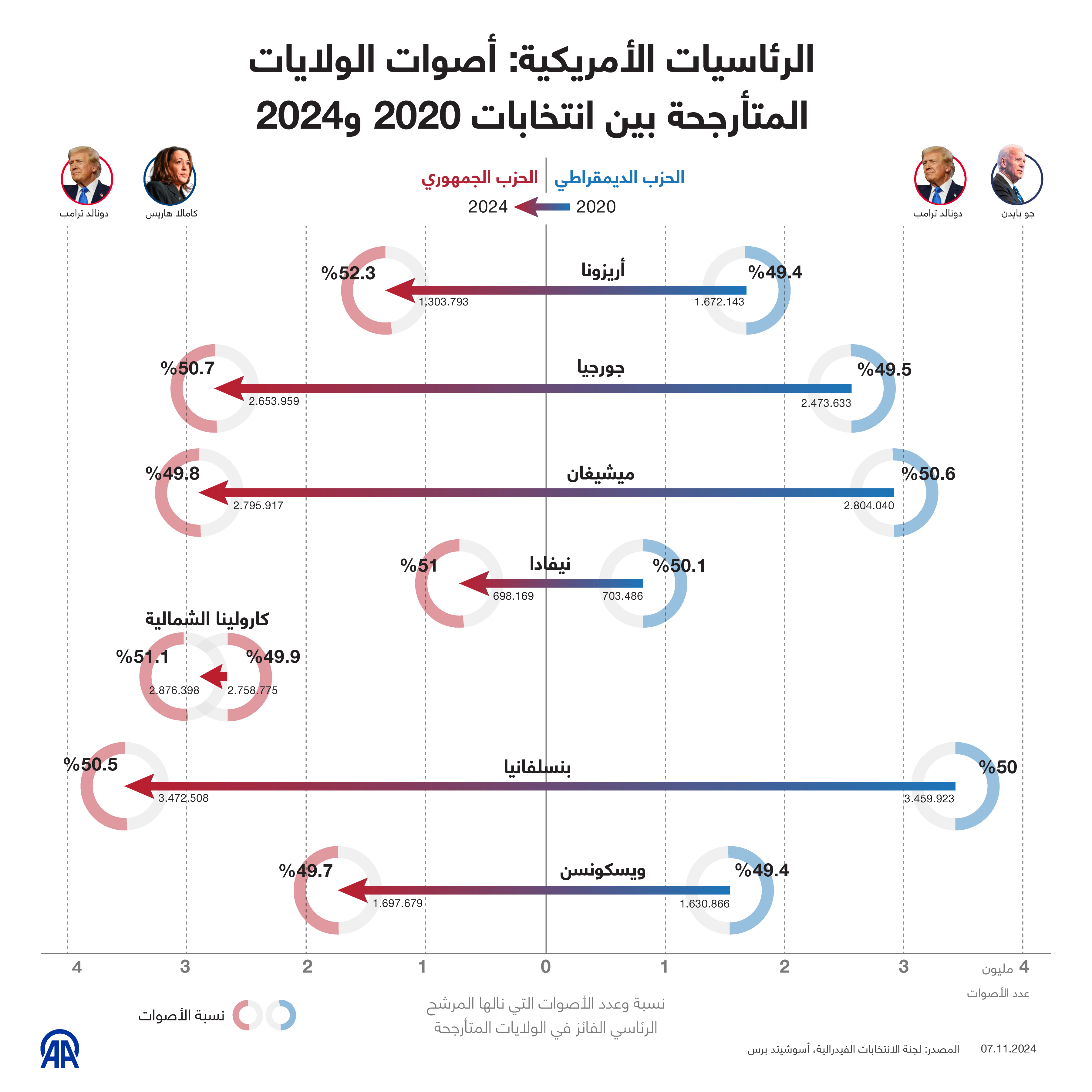 الرئاسيات الأمريكية: أصوات الولايات المتأرجحة بين انتخابات 2020 و2024