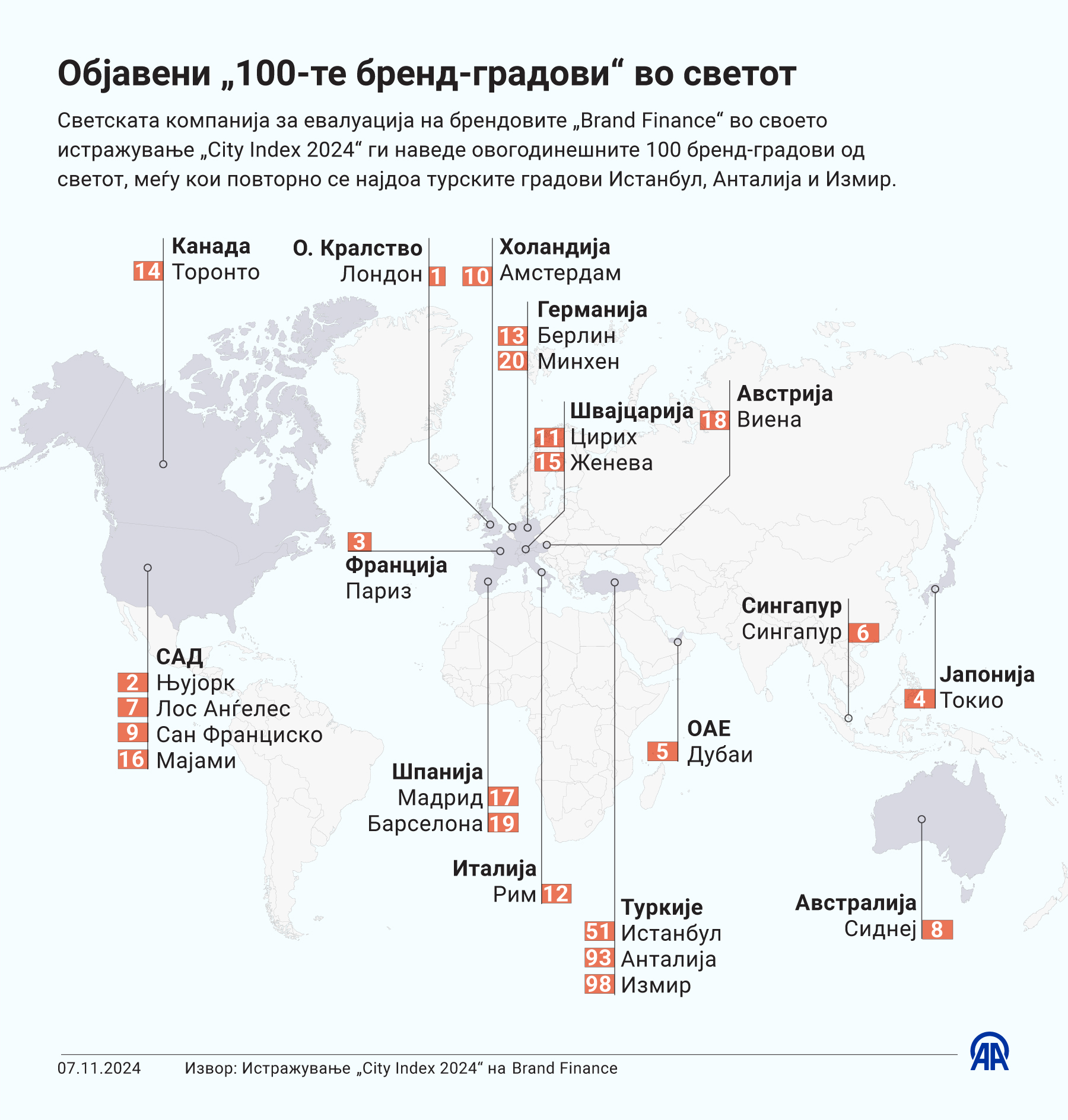 Објавени „100-те бренд-градови“ во светот