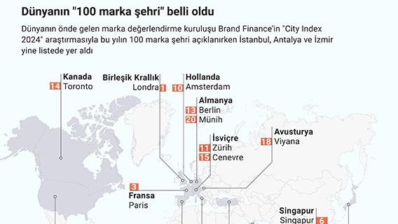 Dünyanın '100 marka şehri' belli oldu