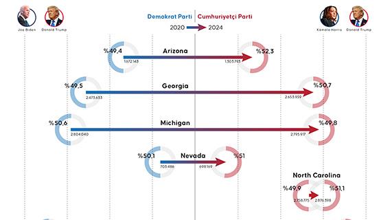 ABD’de 2020 ve 2024 başkanlık seçimlerinde salıncak eyaletlerdeki oy değişkenliği