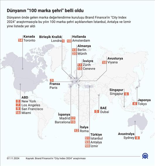 Dünyanın '100 marka şehri' belli oldu