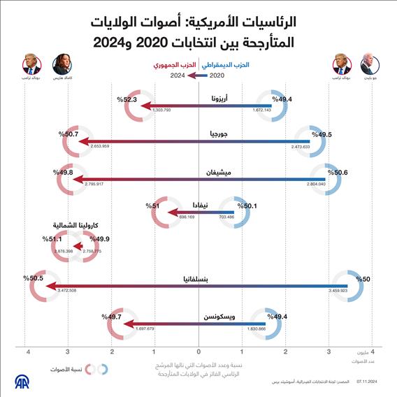 الرئاسيات الأمريكية: أصوات الولايات المتأرجحة بين انتخابات 2020 و2024