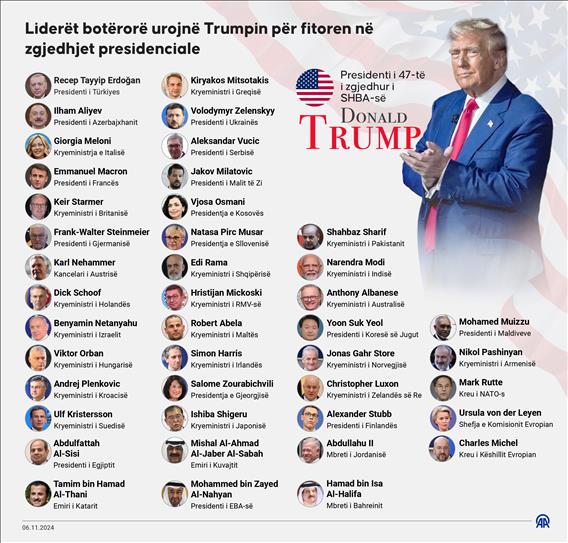 Liderët botërorë urojnë Trumpin për fitoren në zgjedhjet presidenciale