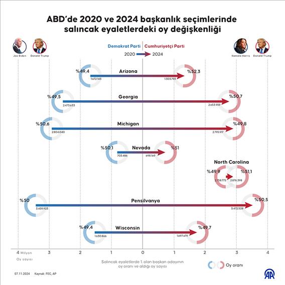 ABD’de 2020 ve 2024 başkanlık seçimlerinde salıncak eyaletlerdeki oy değişkenliği