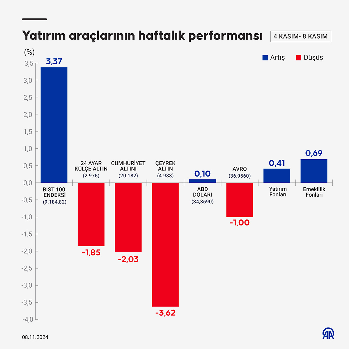 Yatırım araçlarının haftalık performansı