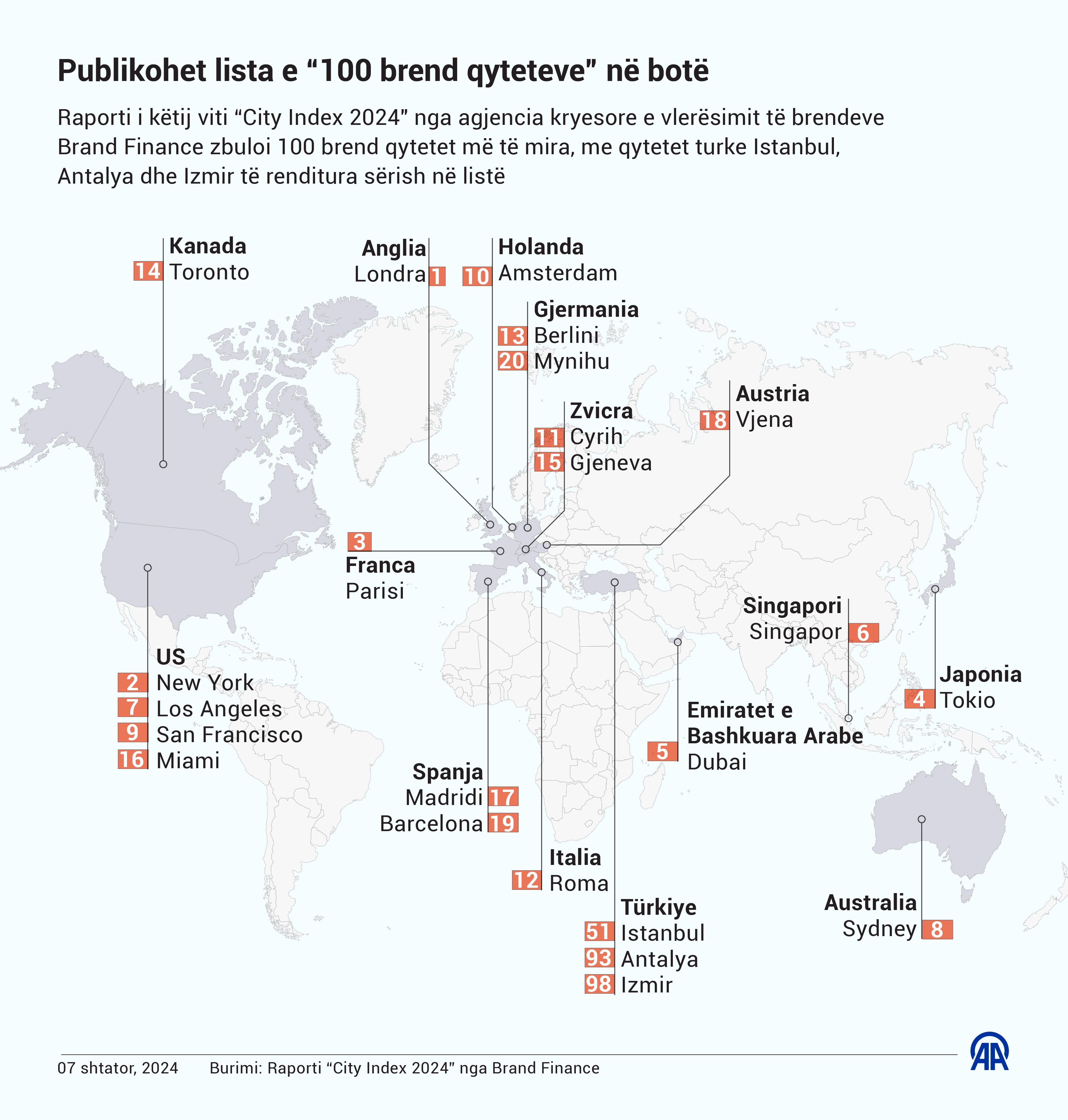 Publikohet lista e “100 brend qyteteve” në botë