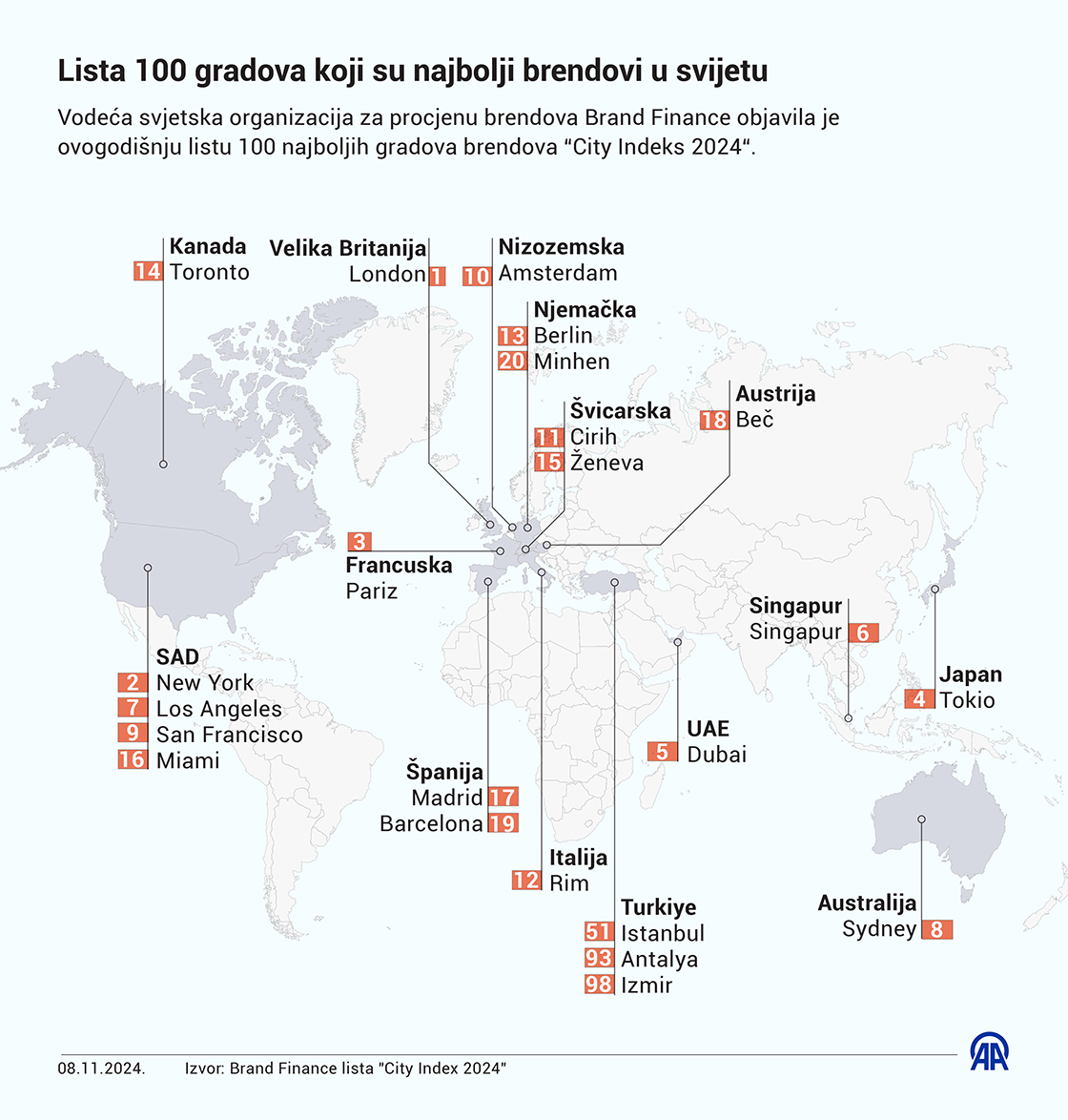 Brand Finance objavio listu 100 gradova koji su najbolji brendovi u svijetu